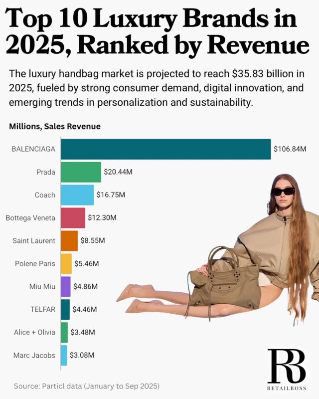 10 thương hiệu túi có doanh thu cao nhất 2025: Quá sốc với số của Balenciaga 10 thuong hieu tui co doanh thu cao nhat 2025 qua soc voi so cua balenciaga